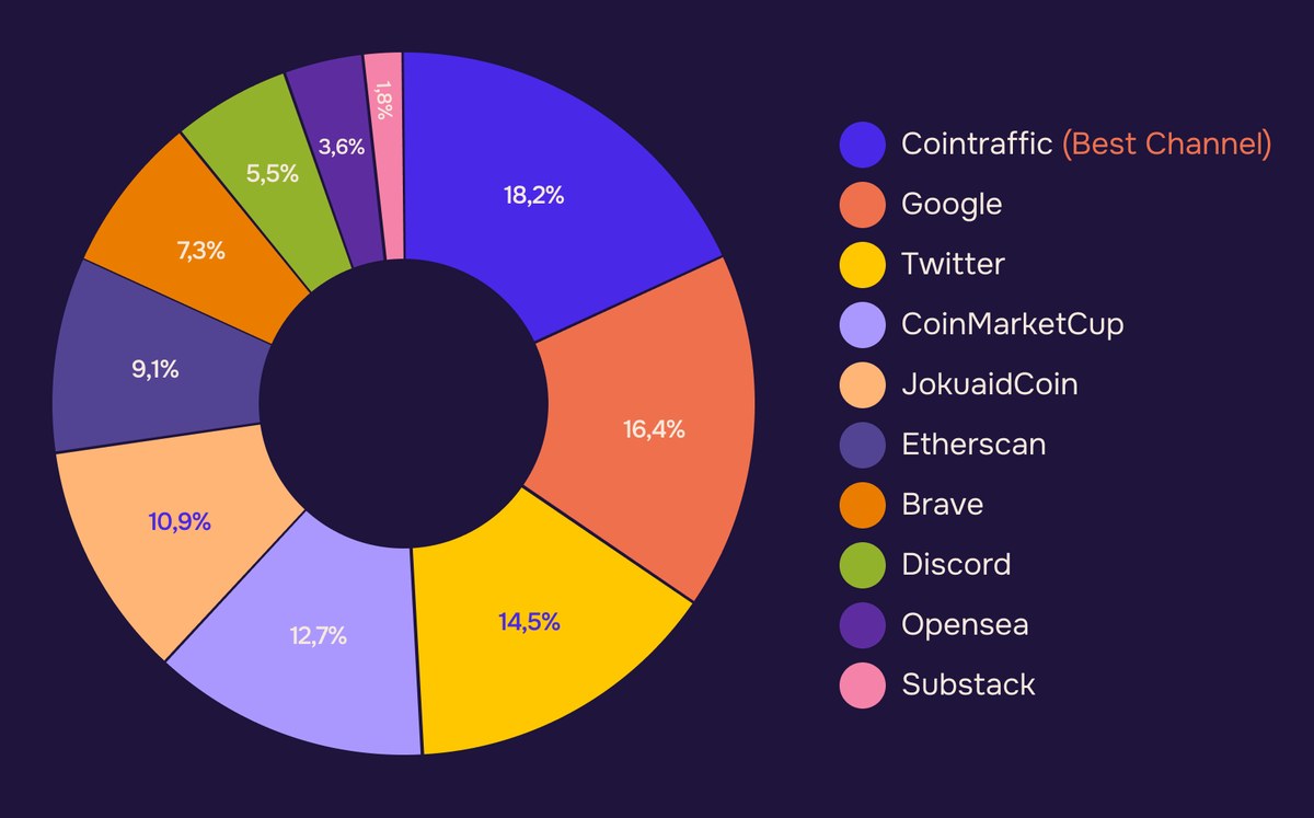 Chart showing share of acquisition split across advertising channels with the best channel highlighted