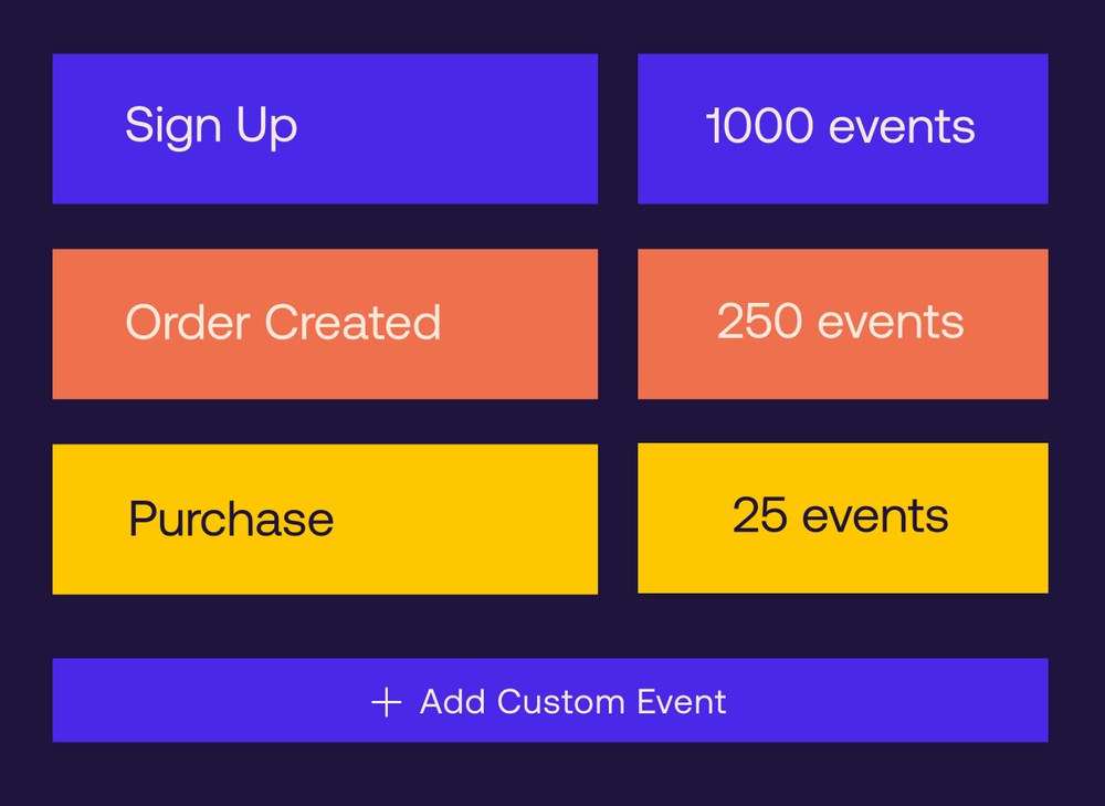 Custom event tracking panel showing sign up, order created and purchase event volumes